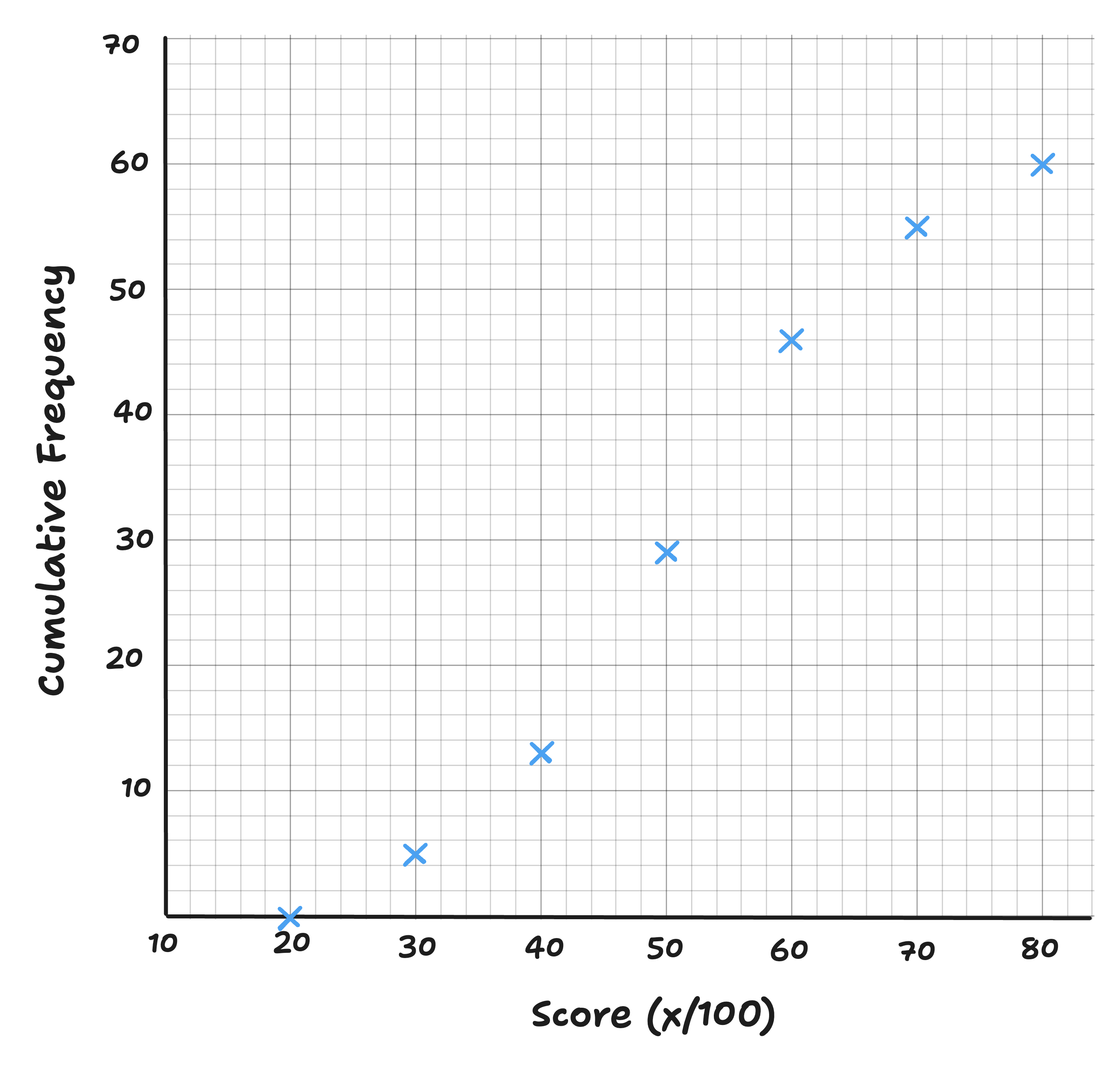 cumulative graph with points plotted
