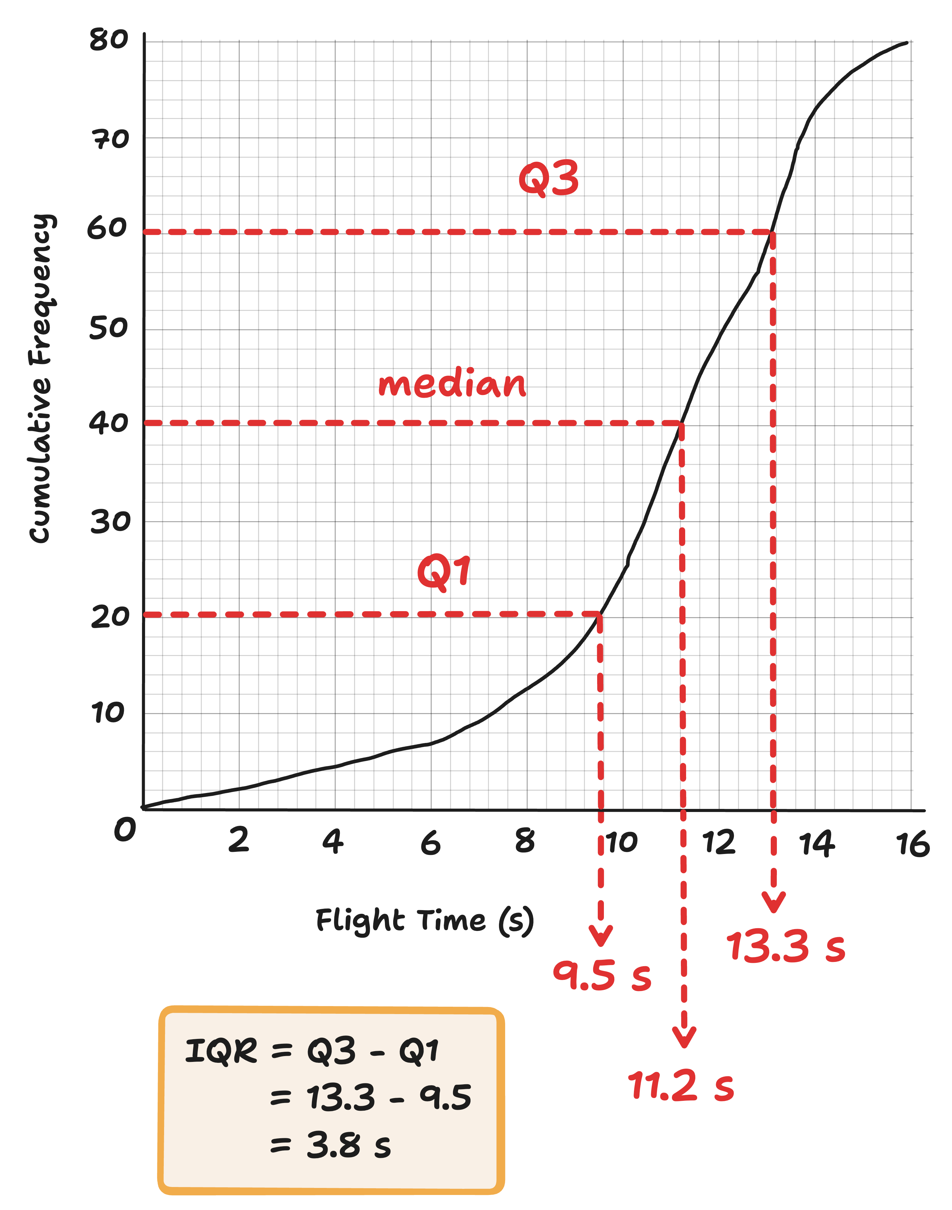 cumulative frequency diagram with median and interquartile range calculated