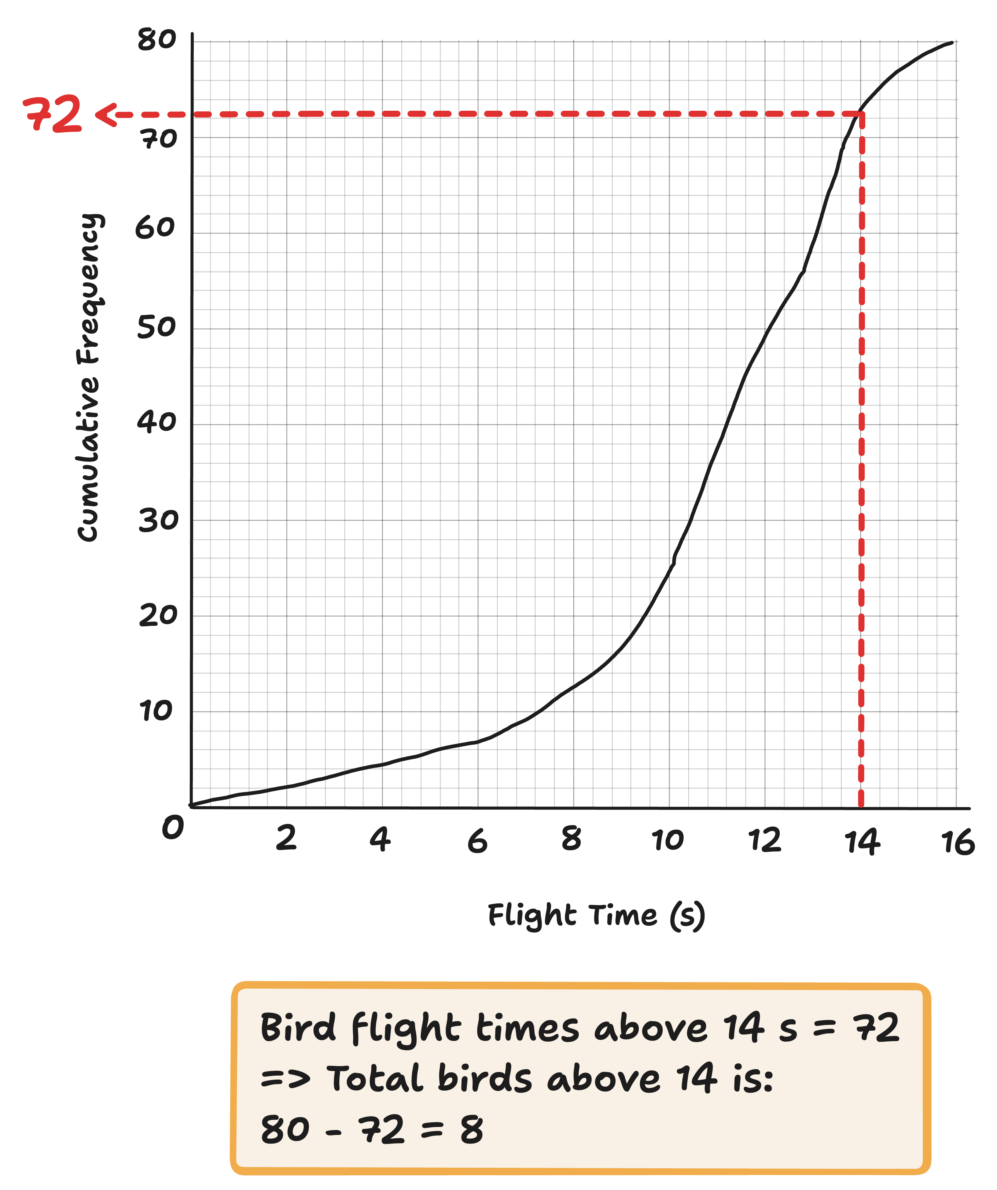 cumulative diagram showing total number of birds with flight time above 14 seconds