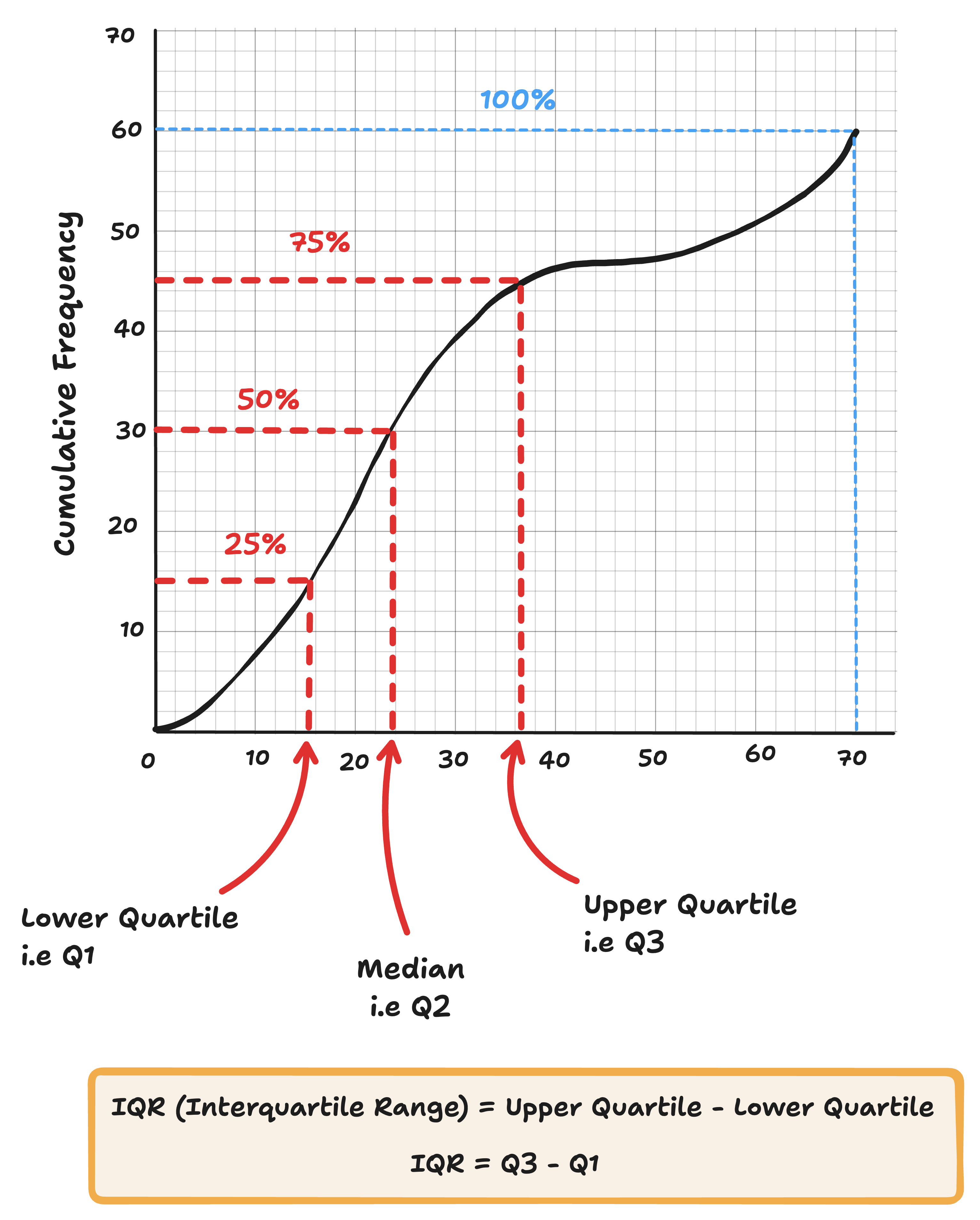 diagram of median, upper quartile, lower quartile and interquartile range on cumulative frequency graph 