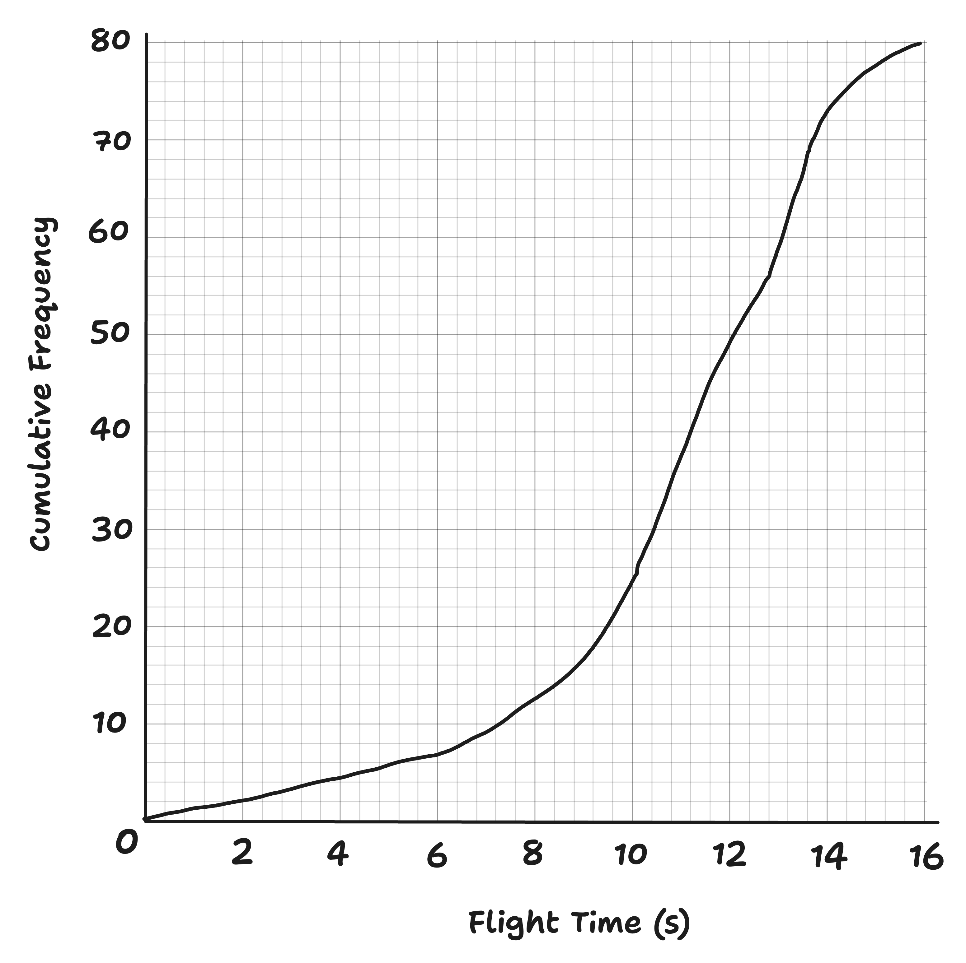cumulative frequency diagram of bird flight times 
