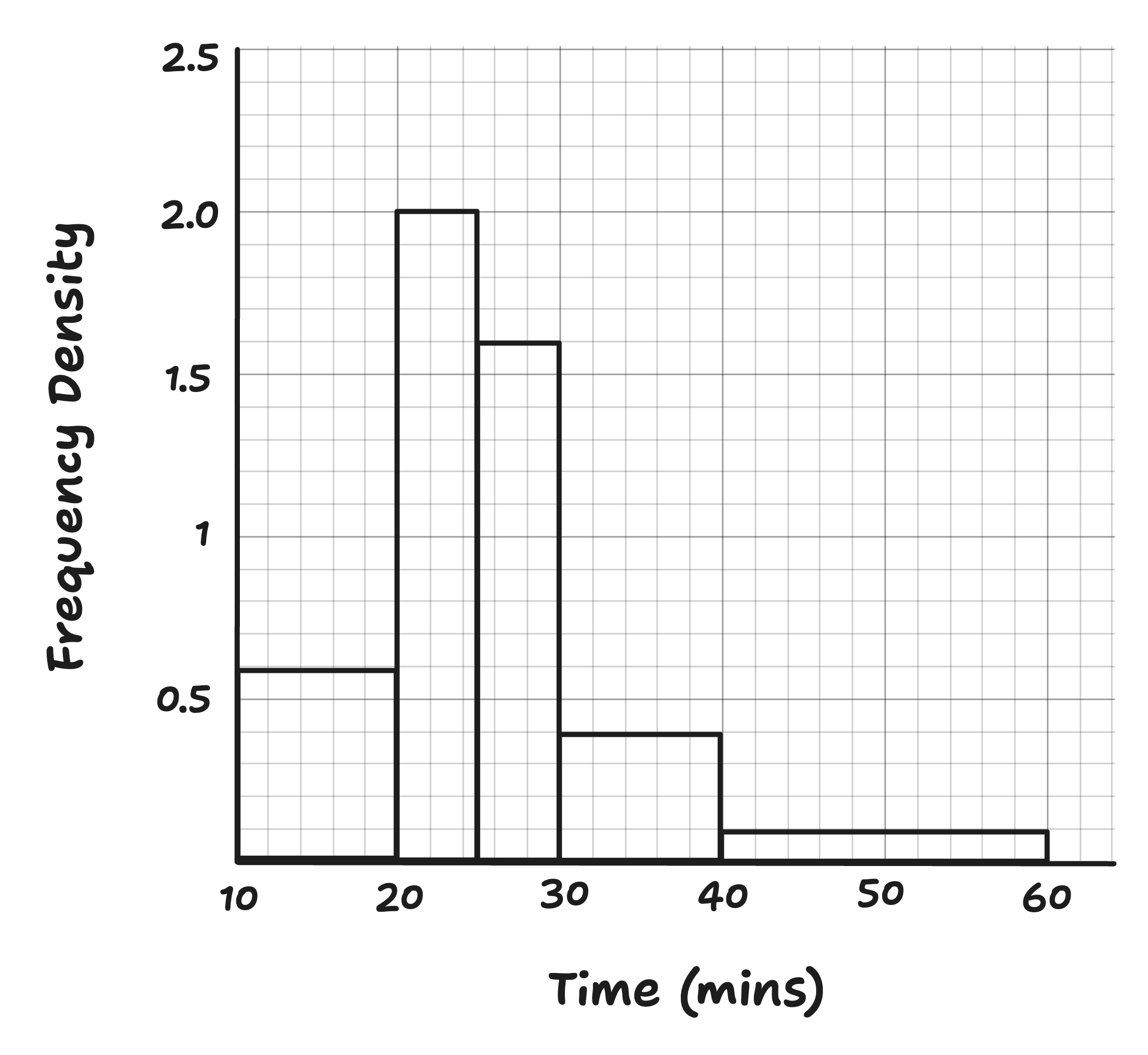 diagram of histogram for example question