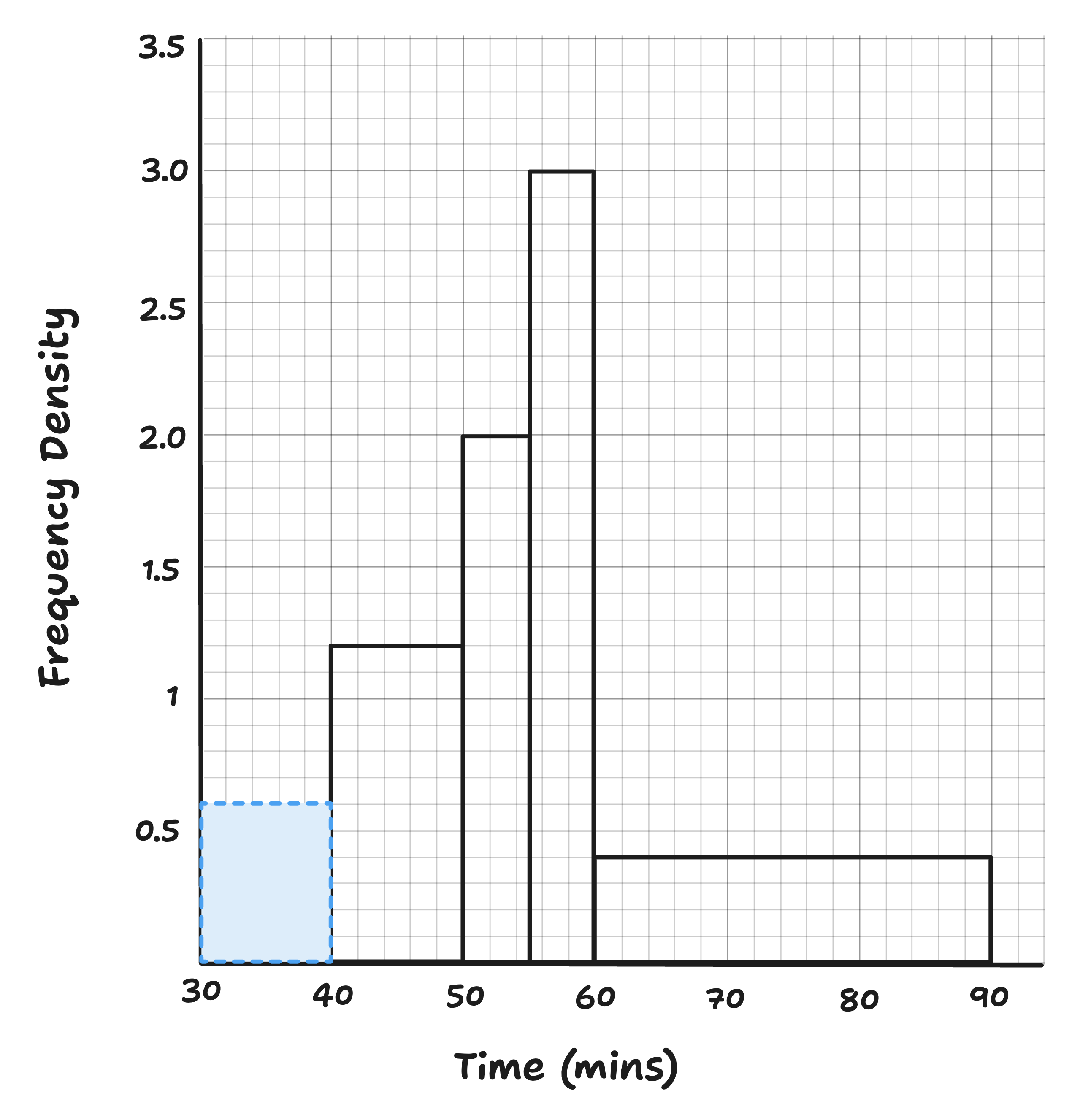 histogram is missing bar added in 