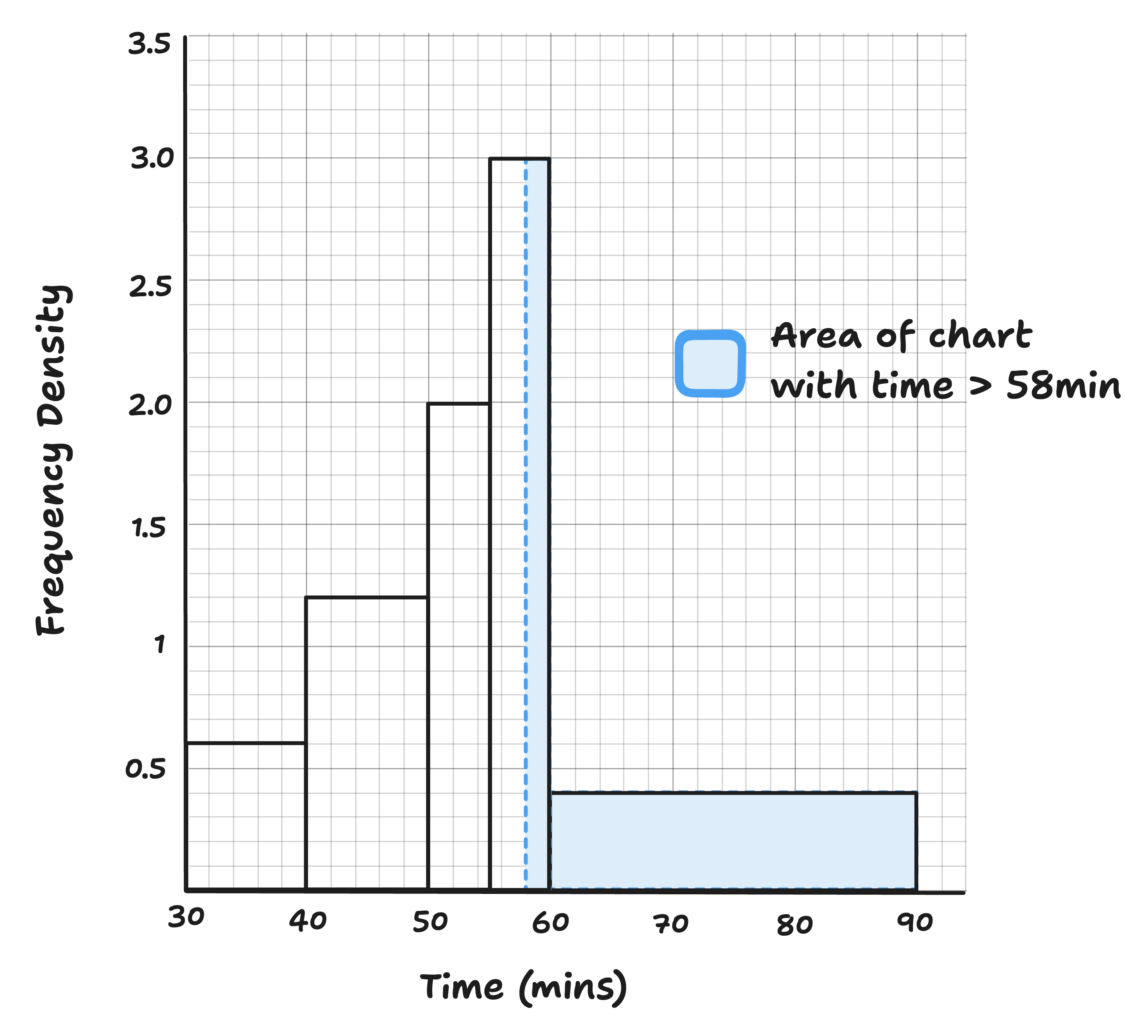 diagram of histogram with area shaded above 58 mins