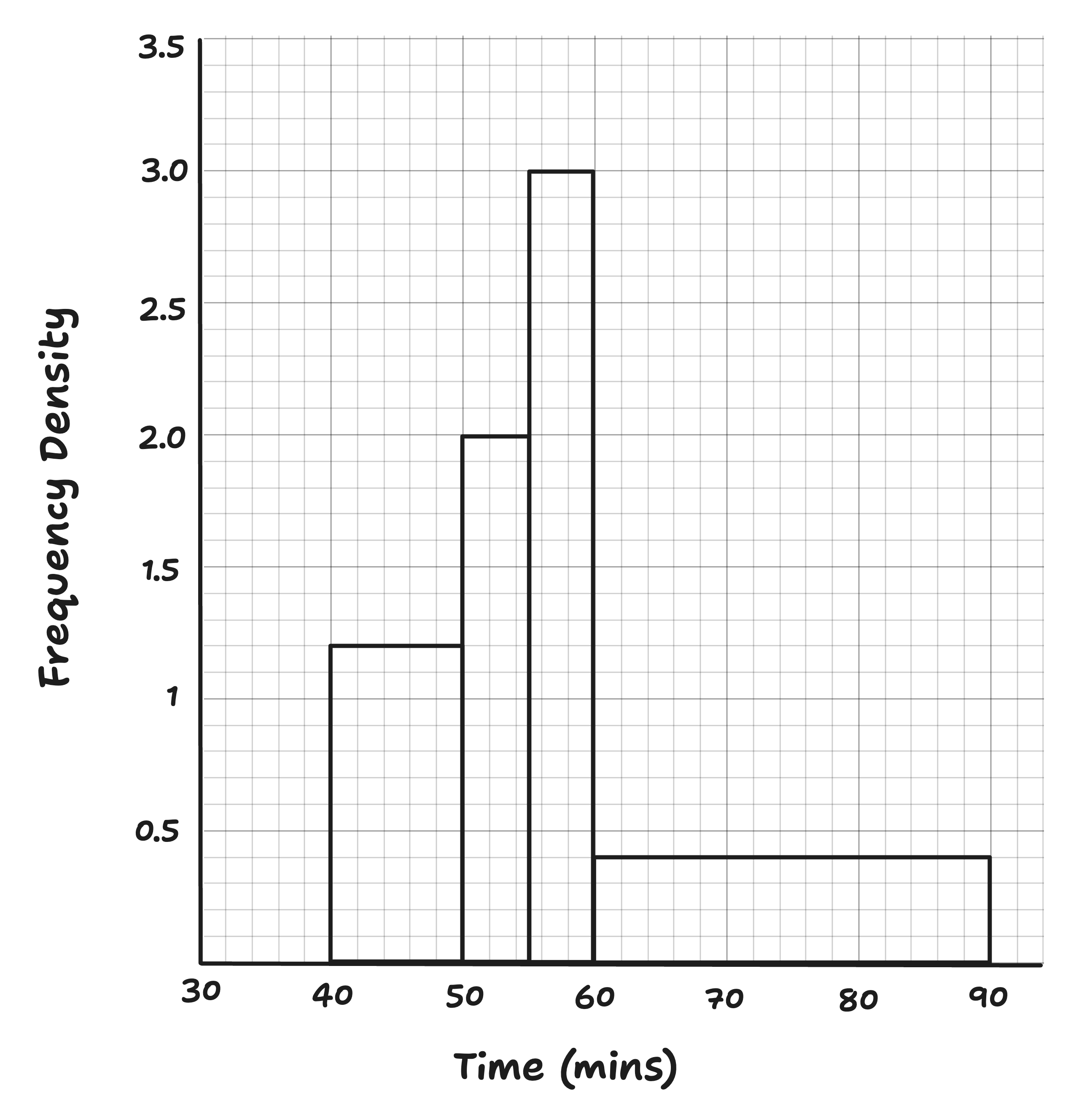 diagram of frequency density for example question