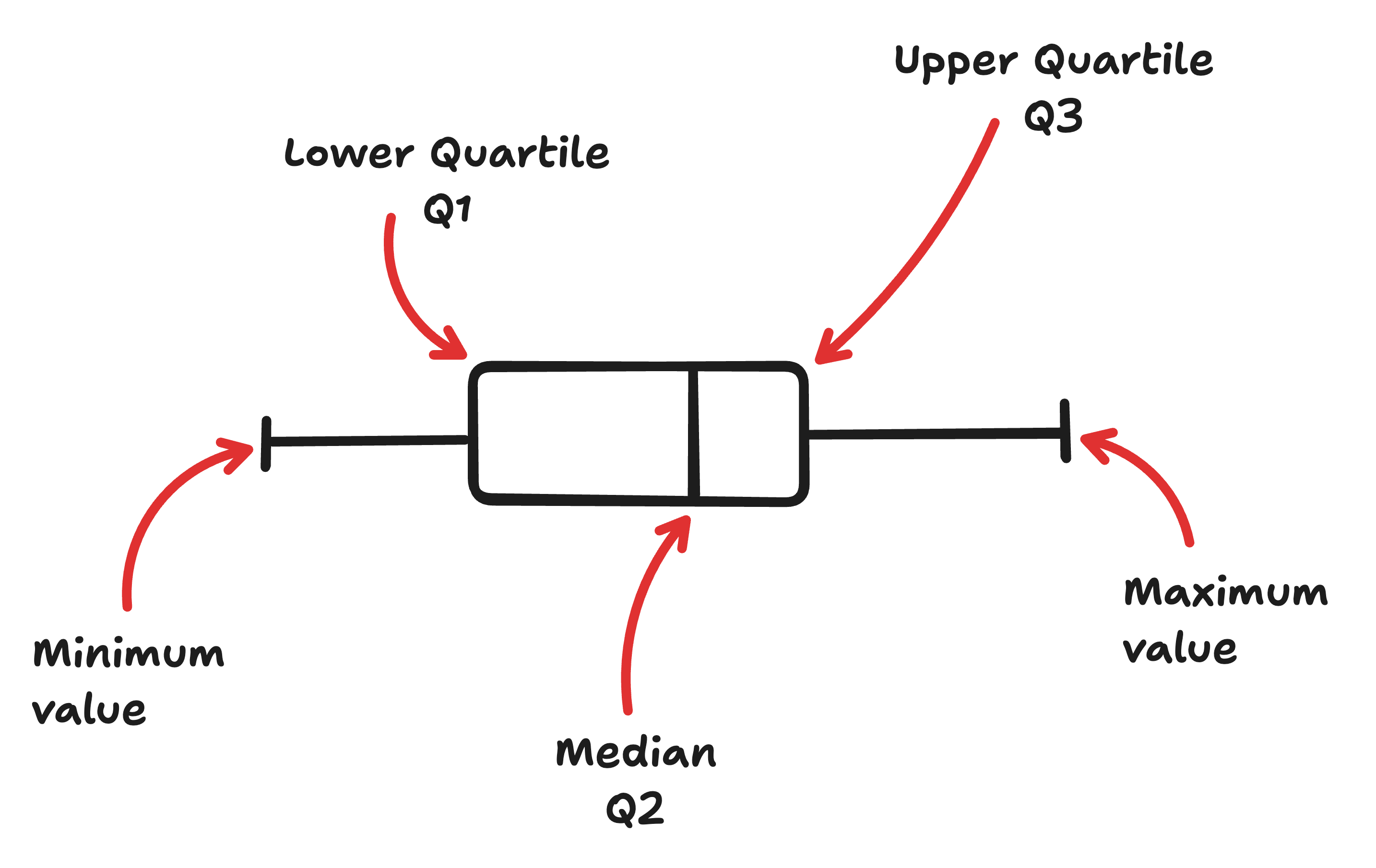 box plot diagram labelled