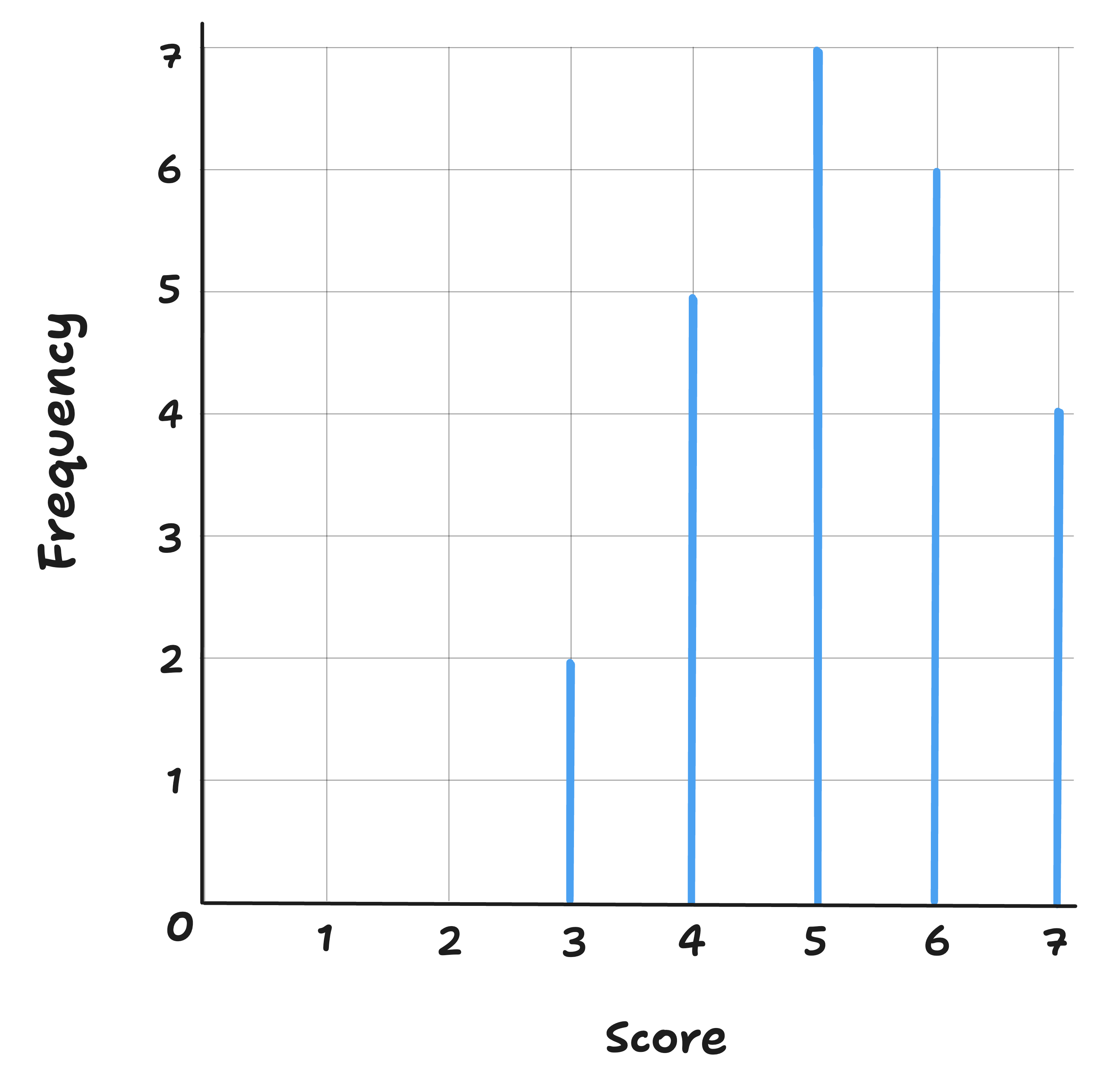 line chart showing quiz scores