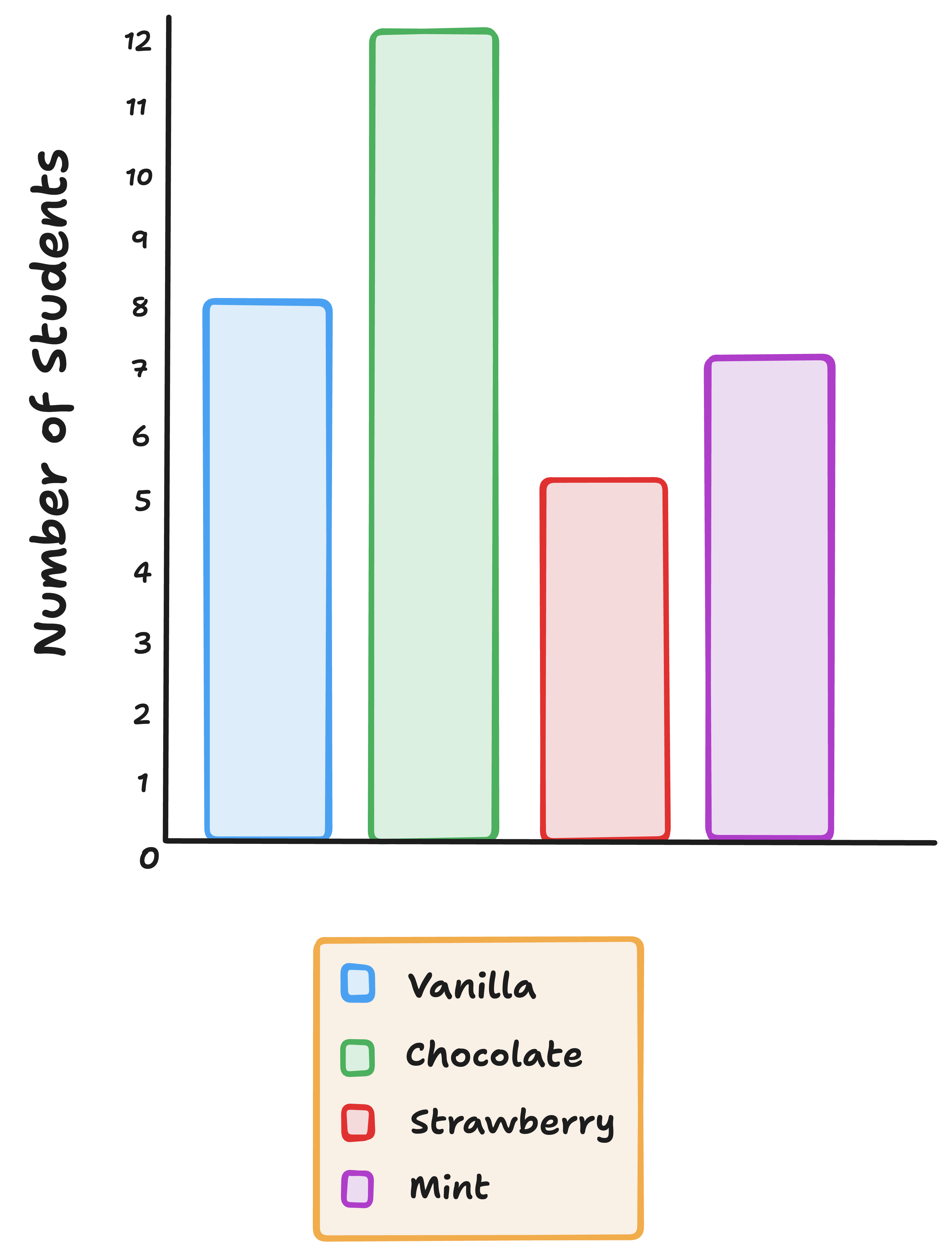 bar chart showing students favourite ice cream