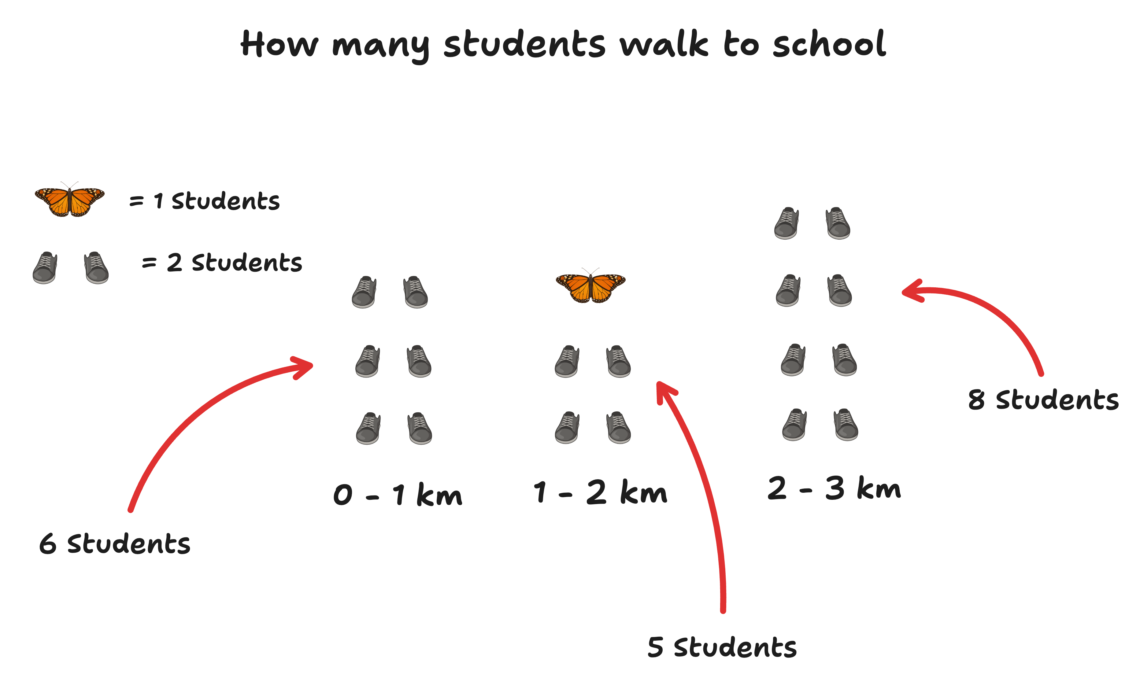 pictogram of how many students walk to school and how far