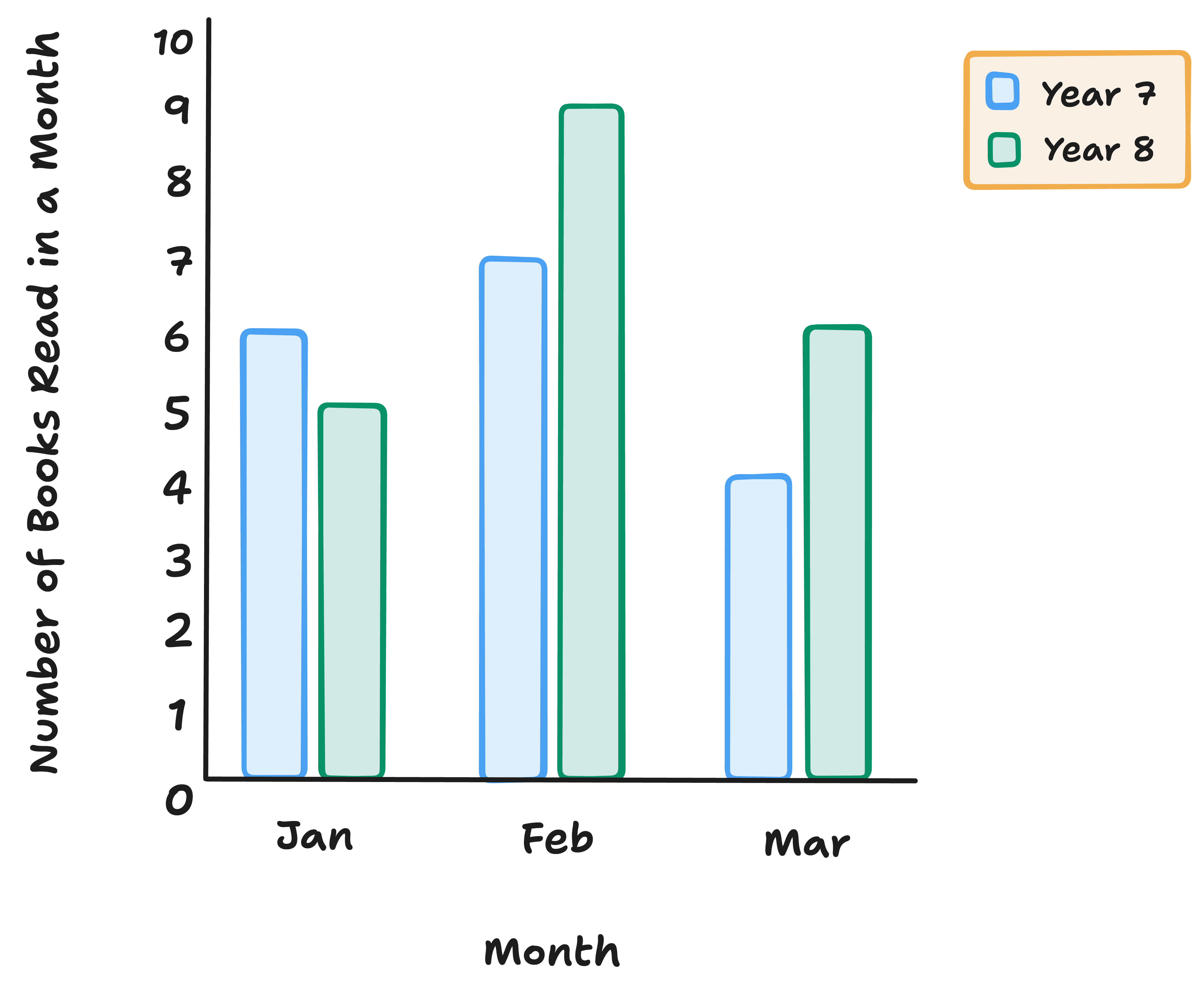 dual bar chart of number of books read in a month for student by year group