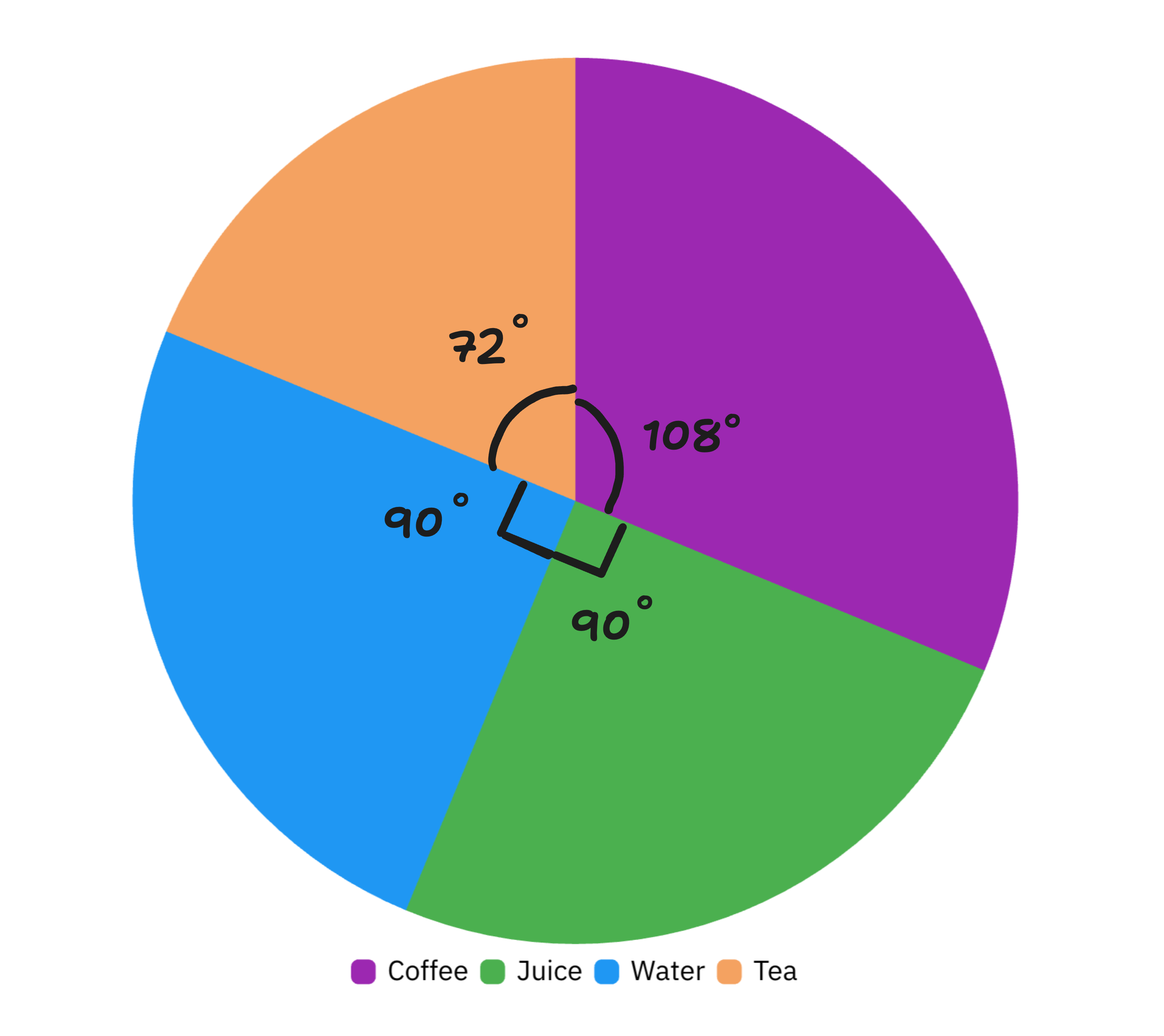 pie chart of drinks sold 