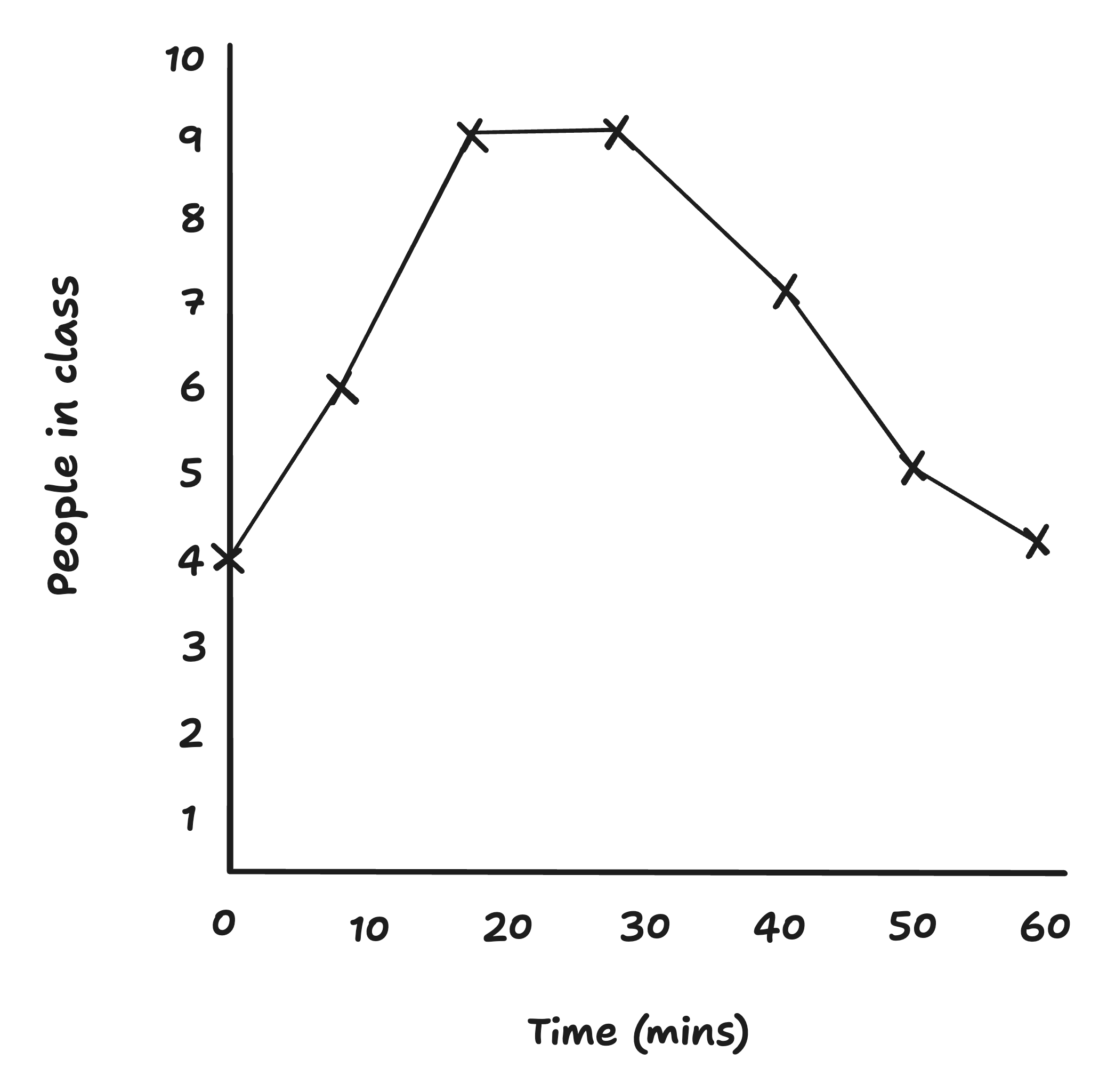 time series graph of outdoor fitness class